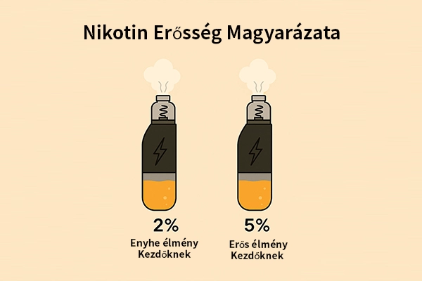 Infografika két vape készülékről, amelyek nikotin erősségét mutatják: 2% enyhe élmény kezdőknek, 5% erős élmény kezdőknek.